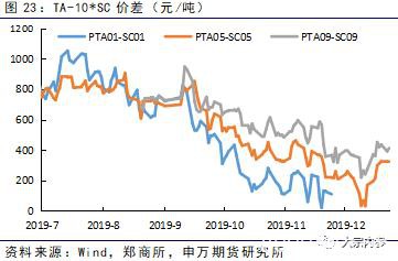 申银万国期货：PTA空单持续持有 2月份PTA期货投资策略报告