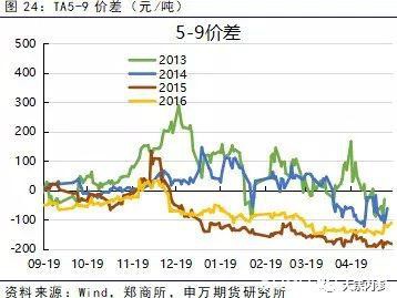 申银万国期货：PTA空单持续持有 2月份PTA期货投资策略报告