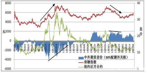 郑糖大涨 收复节后跌幅