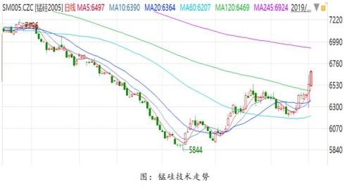 节后铁合金领涨整个黑色系