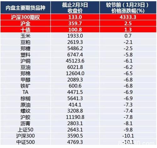 新冠肺炎疫情下的现实策略 做多国债、做空黑色金属及能化品