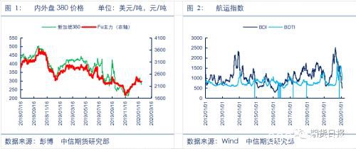 燃料油的“黄金坑”