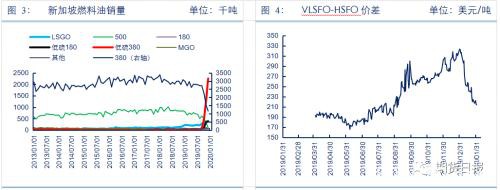 燃料油的“黄金坑”