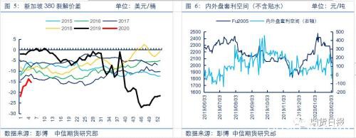 燃料油的“黄金坑”