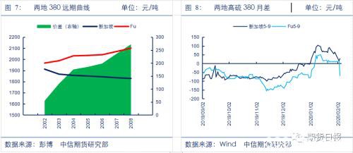 燃料油的“黄金坑”