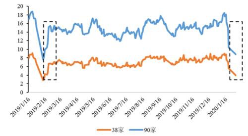 豆粕：疫情影响下的补库困难有望解决