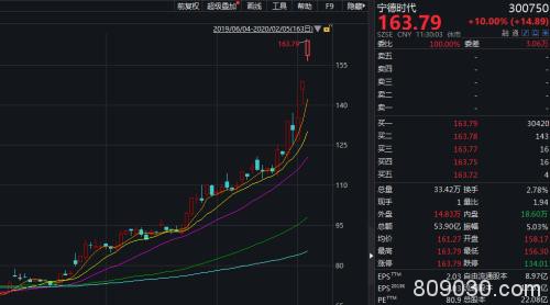 百股涨停！2685点又一大底标志？创业板飙出“特斯拉速度” 继续关注科技成长主线