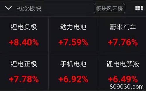 一天半狂涨8.6%：创业板彻底火了！超万亿新能源车股掀起涨停潮