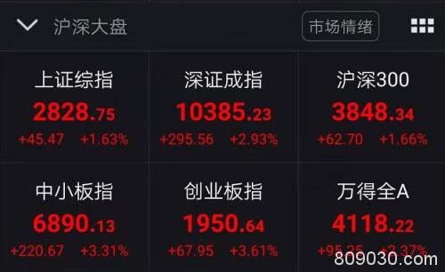 一天半狂涨8.6%：创业板彻底火了！超万亿新能源车股掀起涨停潮