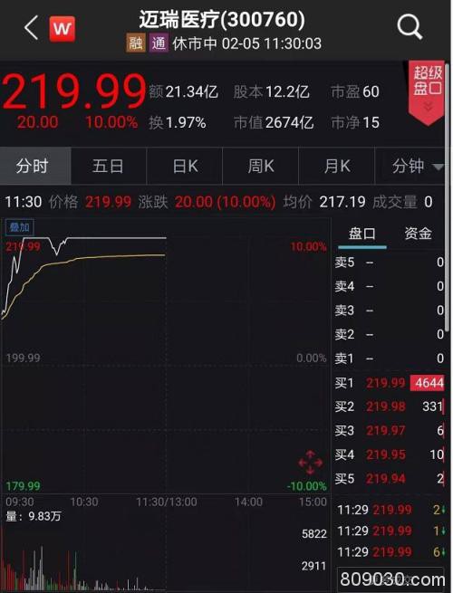 一天半狂涨8.6%：创业板彻底火了！超万亿新能源车股掀起涨停潮