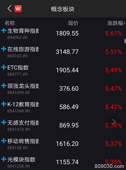 一天半狂涨8.6%：创业板彻底火了！超万亿新能源车股掀起涨停潮