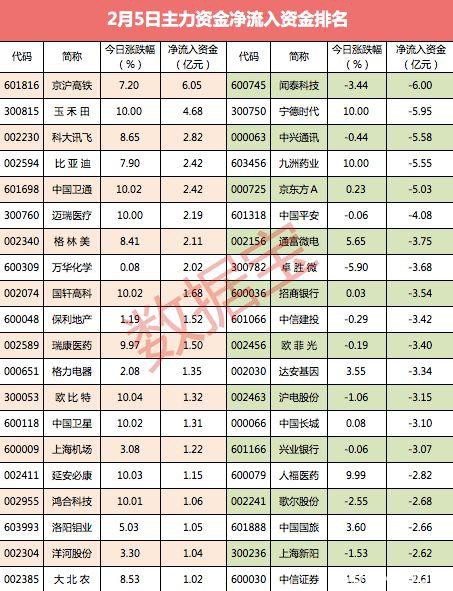 市场出现分歧：沪指大涨 主力资金却连续13日净流出