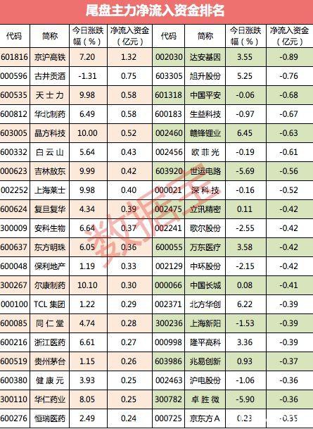 市场出现分歧：沪指大涨 主力资金却连续13日净流出