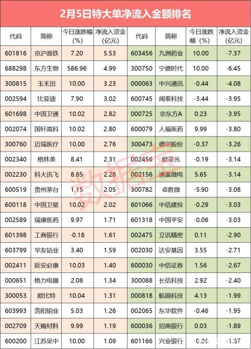 又一只抗病毒新贵诞生 5亿大资金集中买入