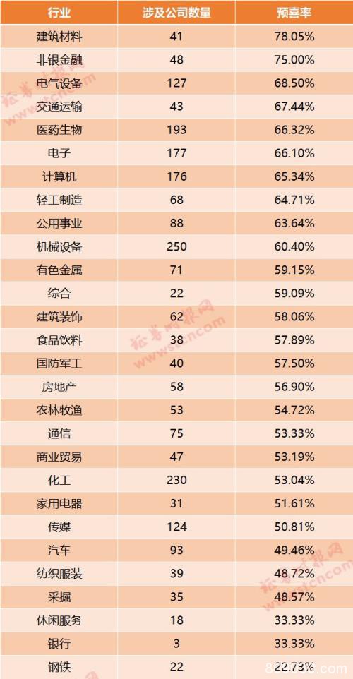 6成公司2019业绩预喜！84家公司年报数据本月出炉