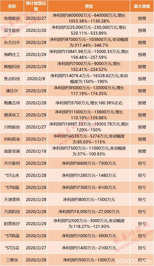 6成公司2019业绩预喜！84家公司年报数据本月出炉