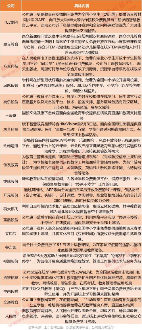 在线教育迎风口！疫情期间停课不停学 哪些上市公司有涉及