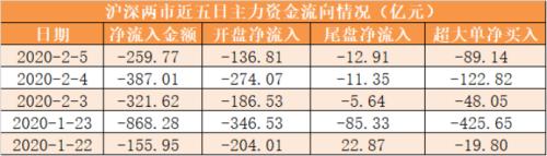 主力资金净流出近260亿元 龙虎榜机构抢筹4股