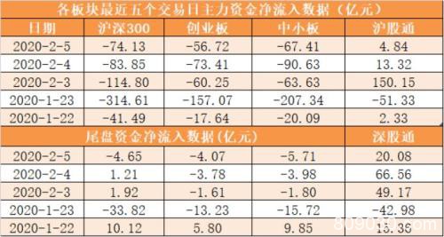 主力资金净流出近260亿元 龙虎榜机构抢筹4股