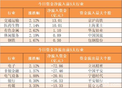 主力资金净流出近260亿元 龙虎榜机构抢筹4股