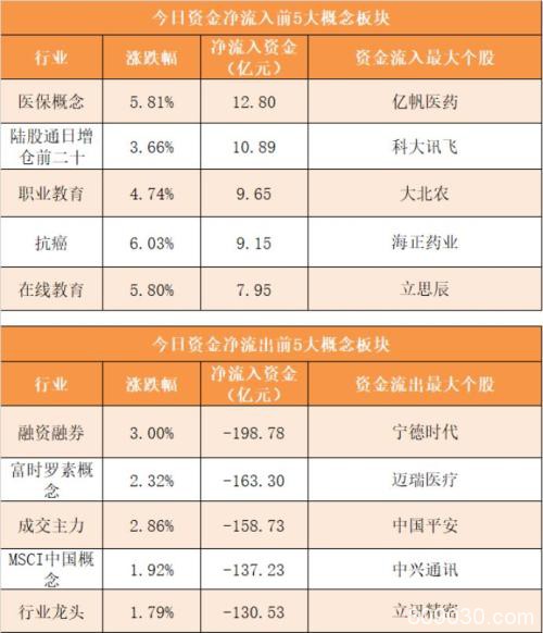 主力资金净流出近260亿元 龙虎榜机构抢筹4股