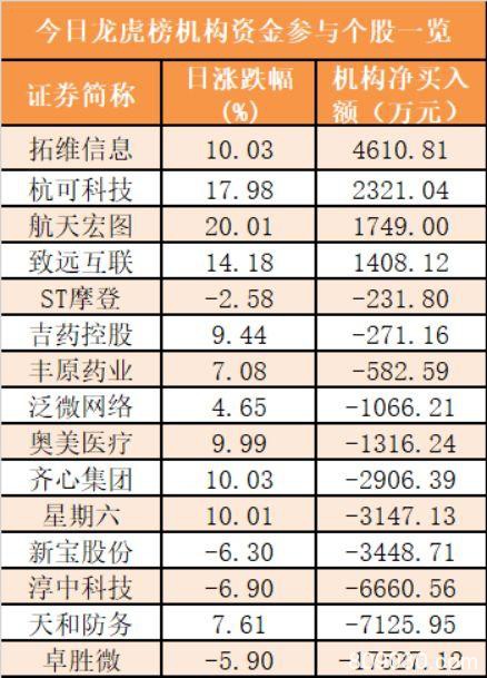 主力资金净流出近260亿元 龙虎榜机构抢筹4股