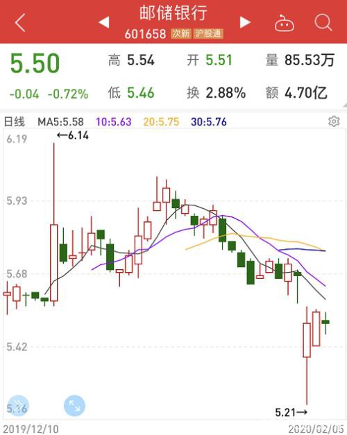 邮储银行斥资13.5亿增持！A股打响保卫战 多家公司宣布增持和回购股份