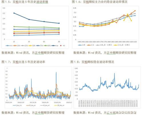 商品期权隐含波动率大涨 做空波动率正当时