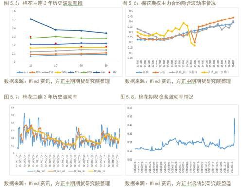 商品期权隐含波动率大涨 做空波动率正当时