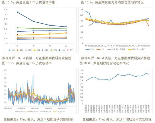 商品期权隐含波动率大涨 做空波动率正当时