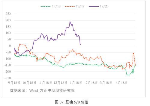 油脂套利机会分析