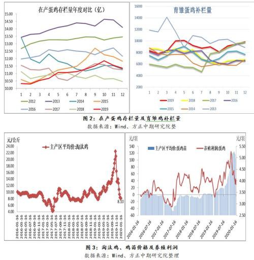 需求主导 蛋价近弱远强格局延续