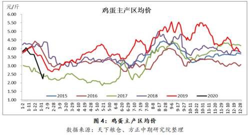 需求主导 蛋价近弱远强格局延续