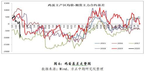 需求主导 蛋价近弱远强格局延续