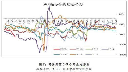 需求主导 蛋价近弱远强格局延续