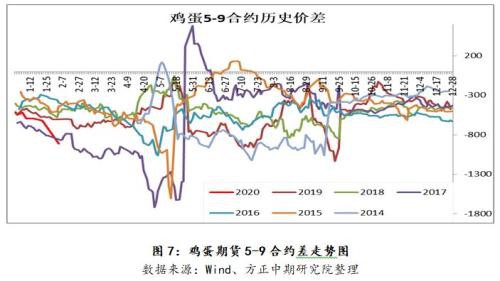 需求主导 蛋价近弱远强格局延续