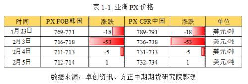 情绪有所修复 需求压制PTA反弹高度