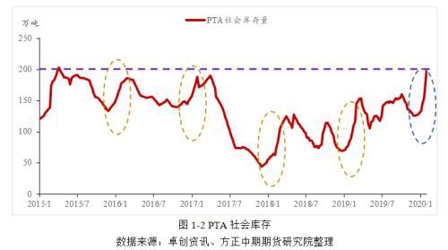 情绪有所修复 需求压制PTA反弹高度