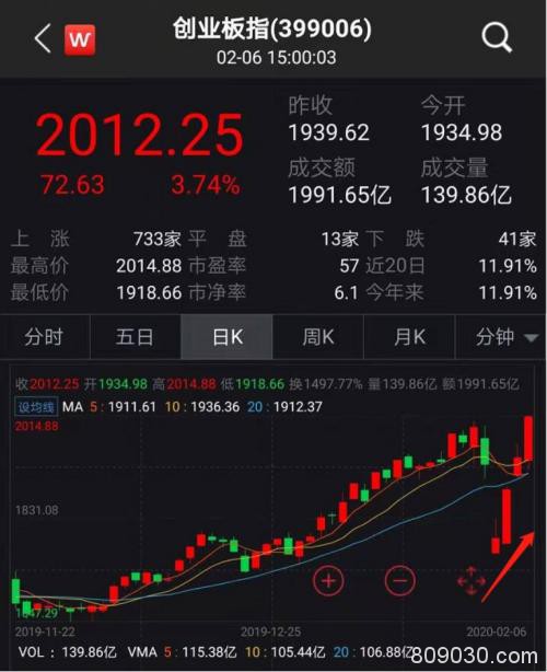 股民沸腾了！疫情、中美贸易都有大利好 创业板狂飙12%