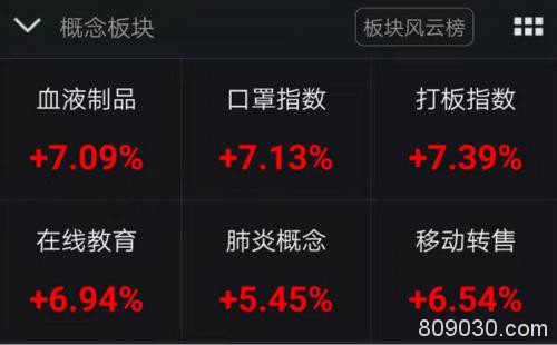 股民沸腾了！疫情、中美贸易都有大利好 创业板狂飙12%