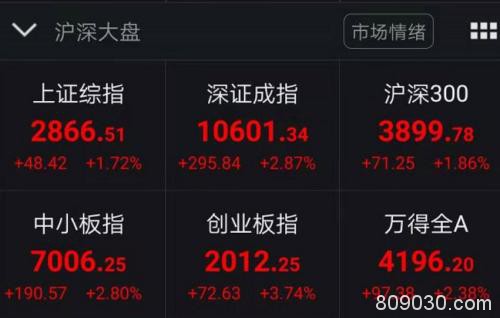 股民沸腾了！疫情、中美贸易都有大利好 创业板狂飙12%