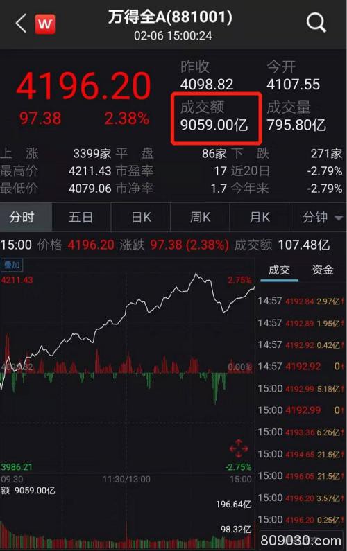 股民沸腾了！疫情、中美贸易都有大利好 创业板狂飙12%