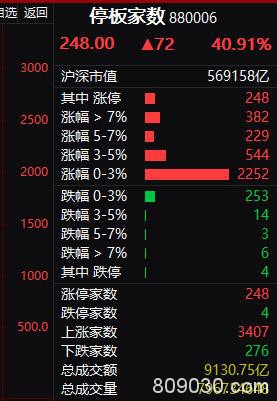 牛市的感觉？A股连飙3天、成交皆超8700亿、创业板创3年新高！