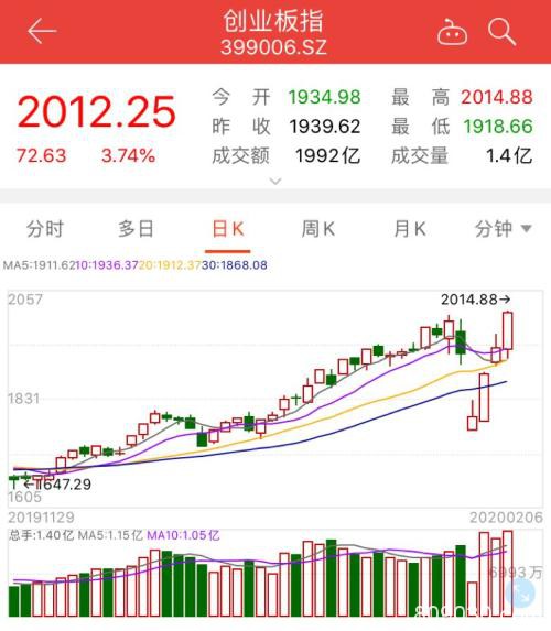 强势反弹！创业板大涨近4% 这些疫情概念股强势涨停