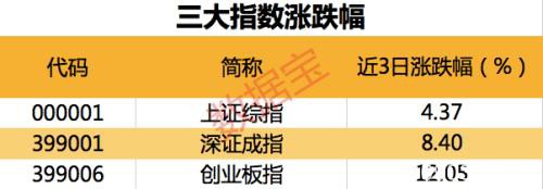 强势反弹！创业板大涨近4% 这些疫情概念股强势涨停