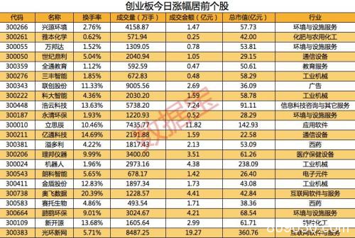 强势反弹！创业板大涨近4% 这些疫情概念股强势涨停