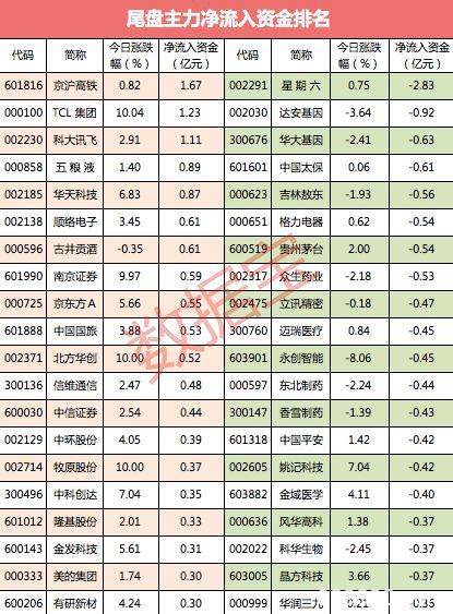 沪指继续涨大资金却连续14日出逃 市场即将变盘?