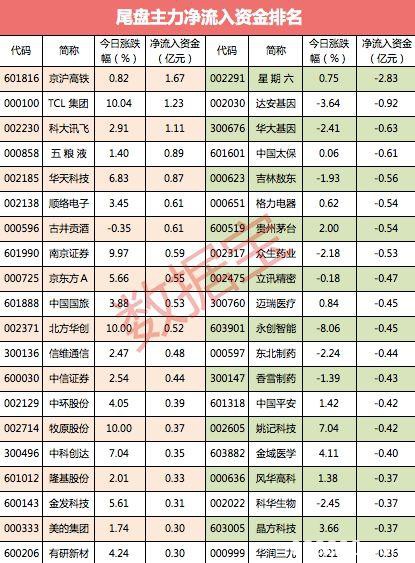 沪指继续涨大资金却连续14日出逃 市场即将变盘?