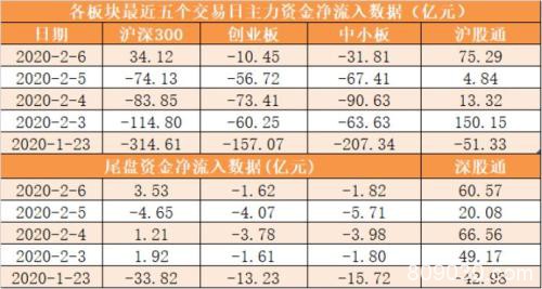 主力资金净流出31亿元 龙虎榜机构抢筹19股