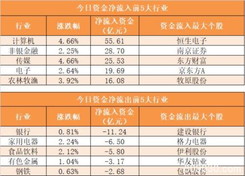 主力资金净流出31亿元 龙虎榜机构抢筹19股